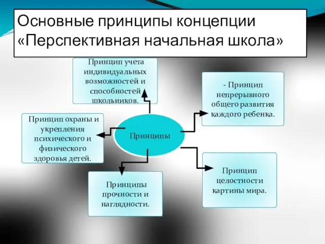 Основные принципы концепции «Перспективная начальная школа» - Принцип непрерывного общего развития