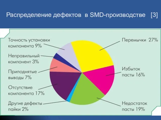 Распределение дефектов в SMD-производстве [3]