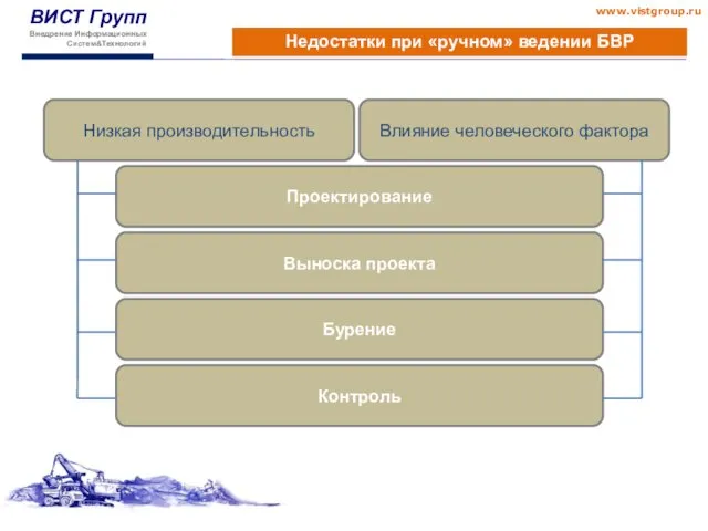 Недостатки при «ручном» ведении БВР Влияние человеческого фактора Низкая производительность Проектирование Выноска проекта Бурение Контроль