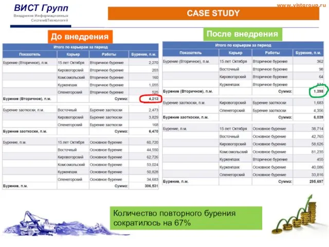 CASE STUDY До внедрения После внедрения Количество повторного бурения сократилось на 67%