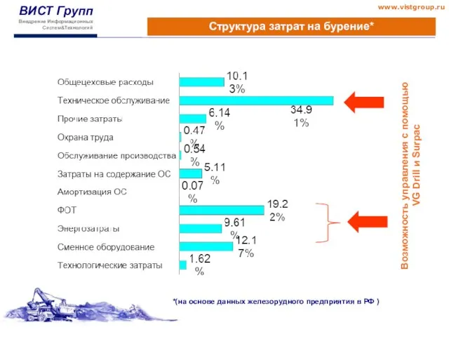 Возможность управления с помощью VG Drill и Surpac Структура затрат на