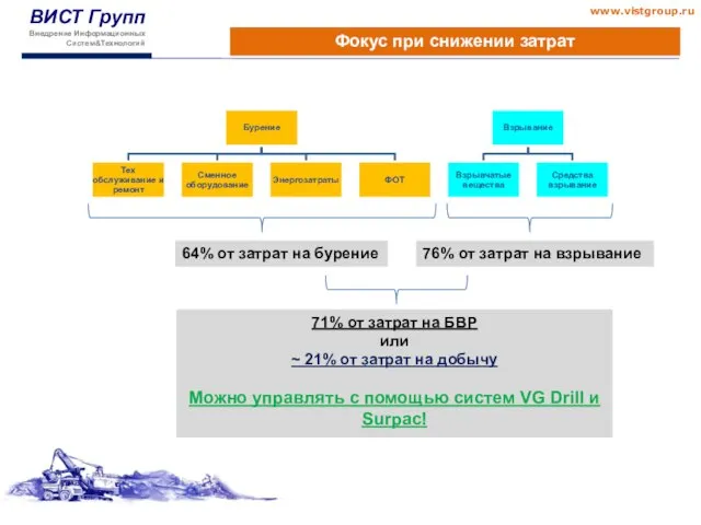 64% от затрат на бурение 76% от затрат на взрывание 71%