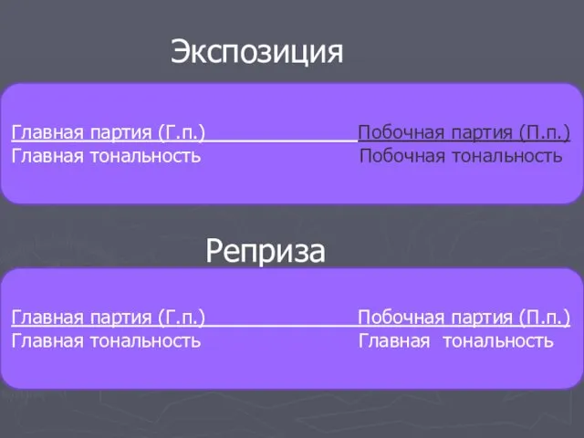 Главная партия (Г.п.) Побочная партия (П.п.) Главная тональность Побочная тональность Экспозиция