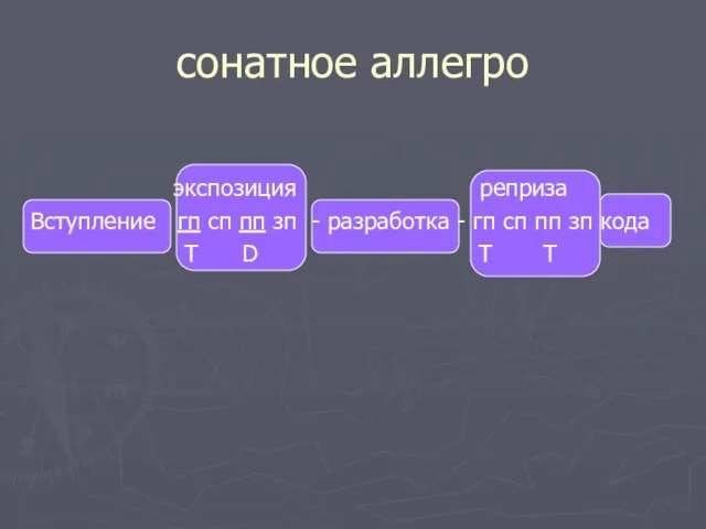 сонатное аллегро экспозиция реприза Вступление гп сп пп зп - разработка