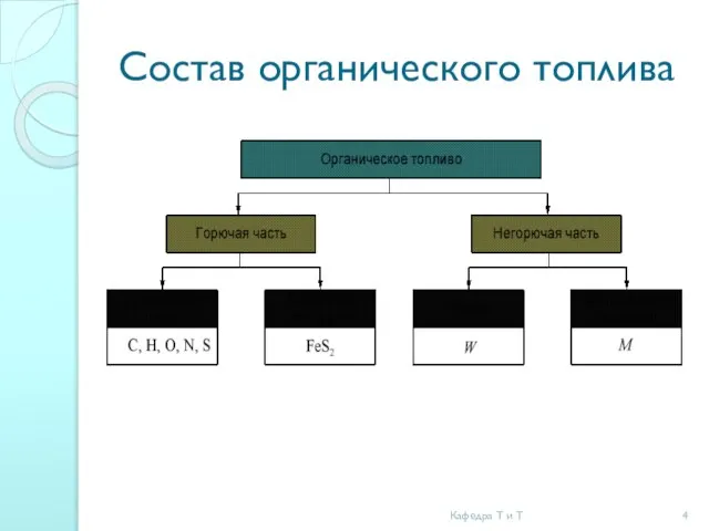 Состав органического топлива Кафедра Т и Т