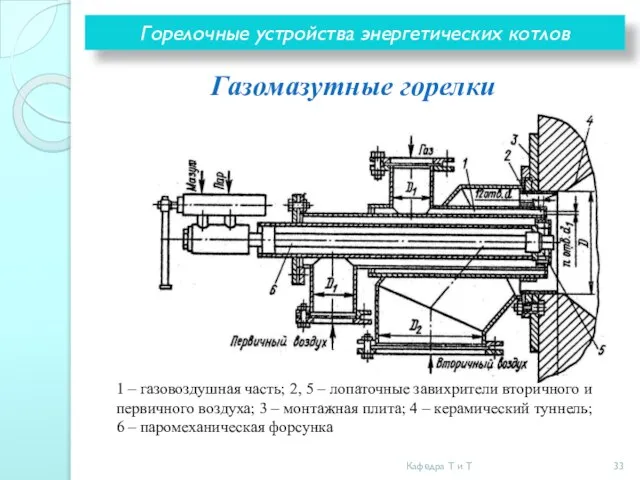 Горелочные устройства энергетических котлов Газомазутные горелки 1 – газовоздушная часть; 2,