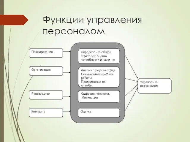 Функции управления персоналом