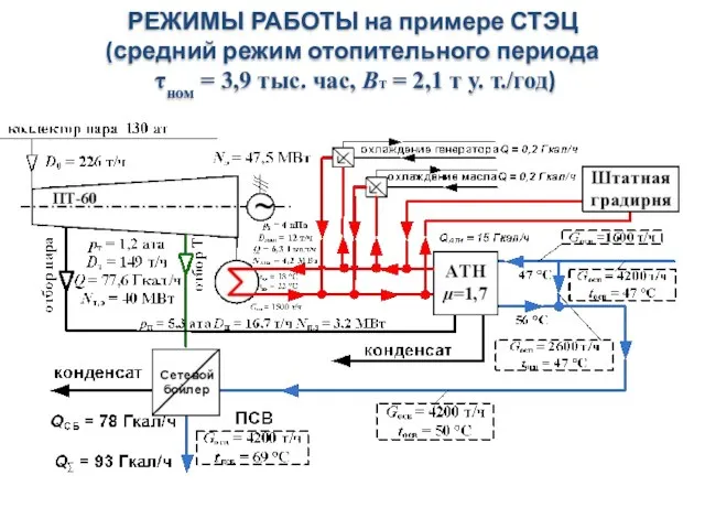 РЕЖИМЫ РАБОТЫ на примере СТЭЦ (средний режим отопительного периода τном =