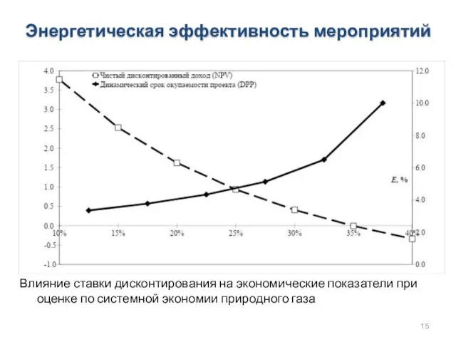 Энергетическая эффективность мероприятий Влияние ставки дисконтирования на экономические показатели при оценке по системной экономии природного газа