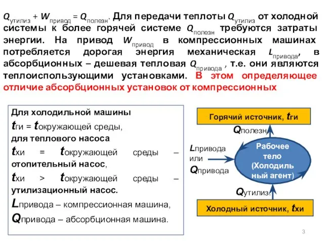 Qутилиз + Wпривод = Qполезн. Для передачи теплоты Qутилиз от холодной