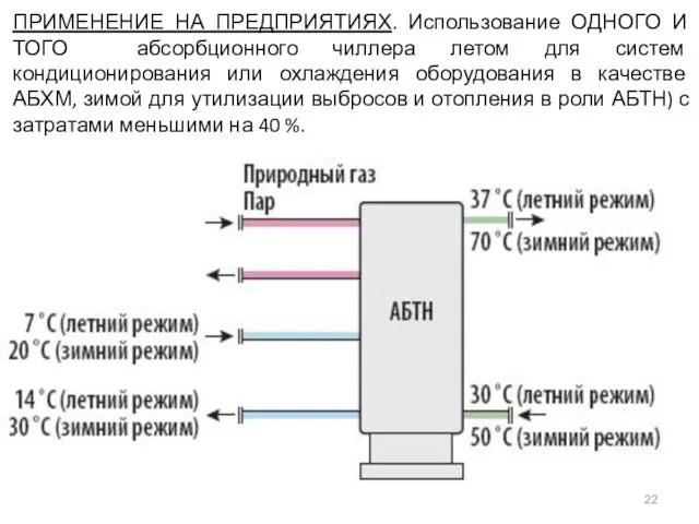 ПРИМЕНЕНИЕ НА ПРЕДПРИЯТИЯХ. Использование ОДНОГО И ТОГО абсорбционного чиллера летом для