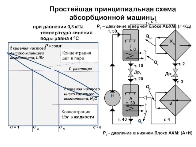 Простейшая принципиальная схема абсорбционной машины при давлении 0,8 кПа температура кипения