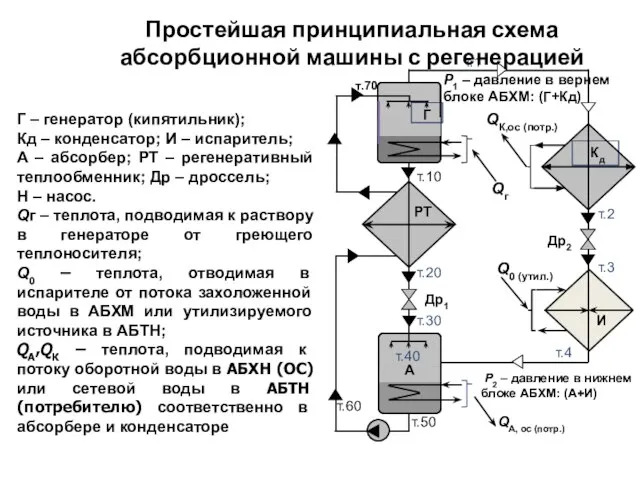 Простейшая принципиальная схема абсорбционной машины с регенерацией Г – генератор (кипятильник);