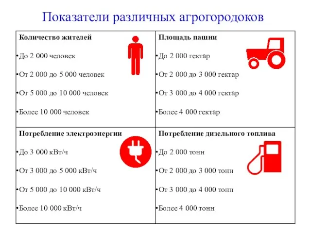 Показатели различных агрогородоков