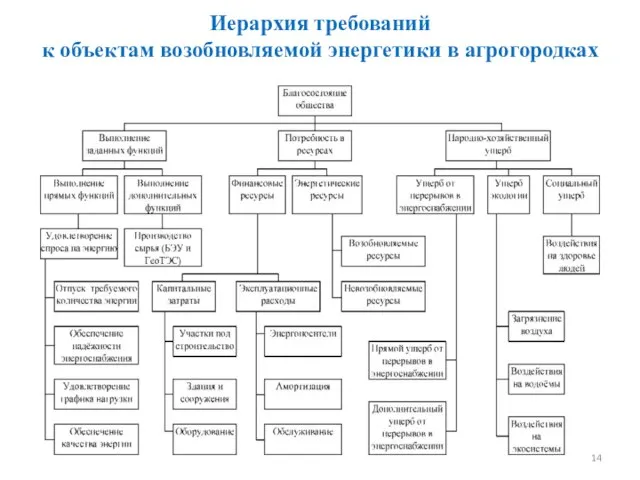 Иерархия требований к объектам возобновляемой энергетики в агрогородках