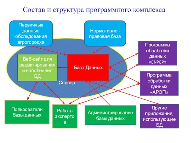 Сервер База Данных Веб-сайт для редактирования и наполнения БД Программа обработки