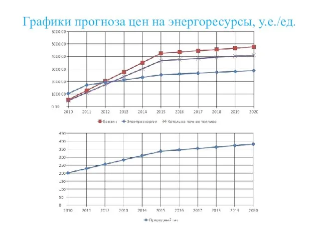 Графики прогноза цен на энергоресурсы, у.е./ед.