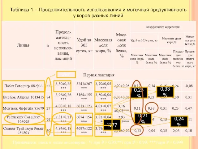 Примечание: здесь и далее достоверно : *) при P > 0,95;**)