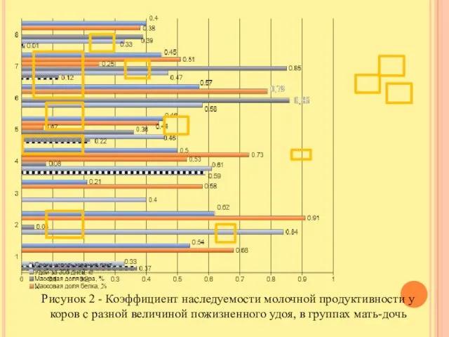 Рисунок 2 - Коэффициент наследуемости молочной продуктивности у коров с разной