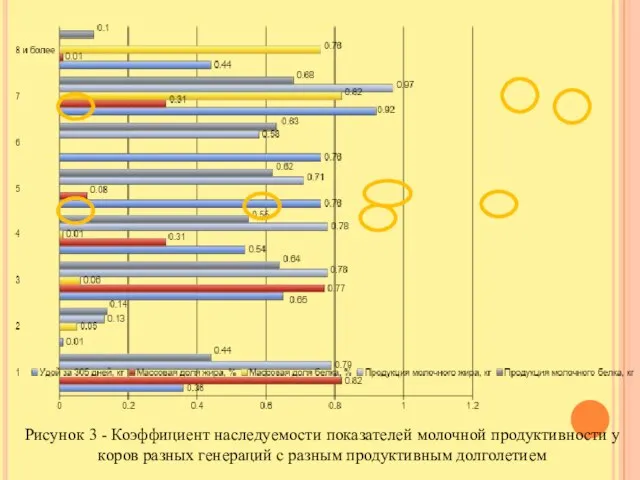 Рисунок 3 - Коэффициент наследуемости показателей молочной продуктивности у коров разных генераций с разным продуктивным долголетием