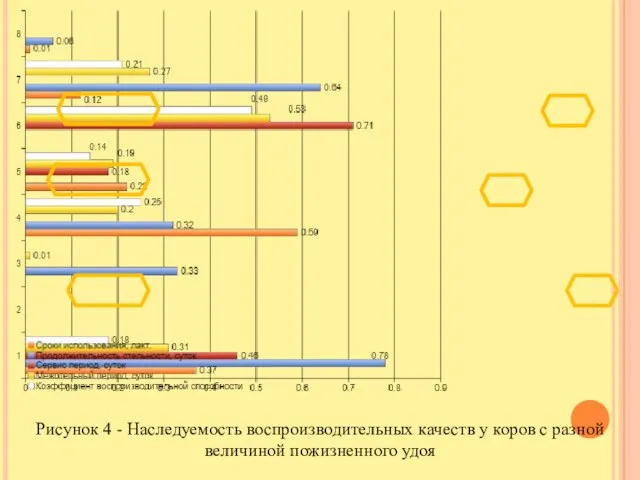 Рисунок 4 - Наследуемость воспроизводительных качеств у коров с разной величиной пожизненного удоя