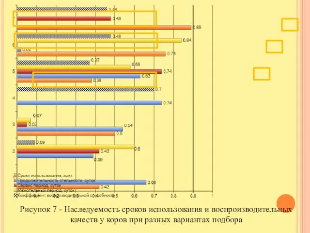 Рисунок 7 - Наследуемость сроков использования и воспроизводительных качеств у коров при разных вариантах подбора