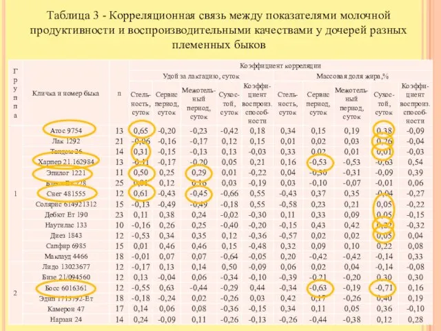 Таблица 3 - Корреляционная связь между показателями молочной продуктивности и воспроизводительными