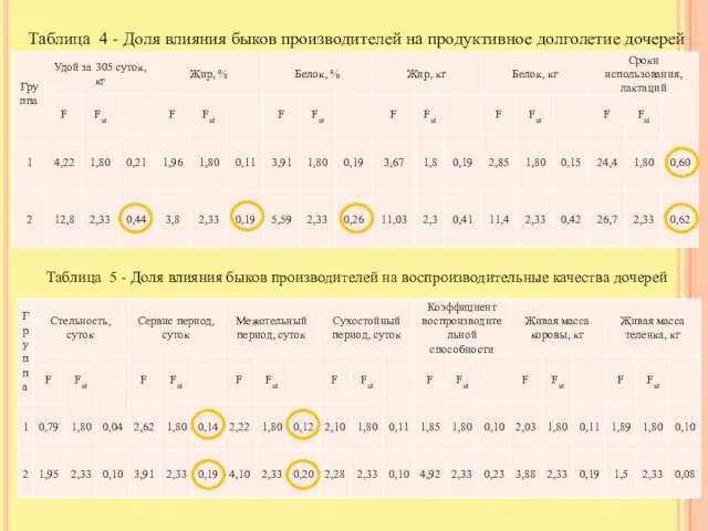 Таблица 4 - Доля влияния быков производителей на продуктивное долголетие дочерей