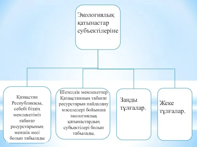 Экологиялық қатынастар субъектілеріне Қазақстан Республикасы, себебі біздің мемлекетіміз табиғат ресурстарының меншік