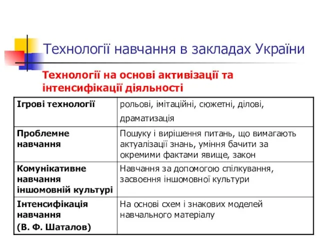 Технології навчання в закладах України Технології на основі активізації та інтенсифікації діяльності