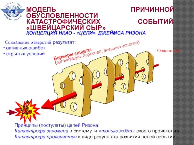 МОДЕЛЬ ПРИЧИННОЙ ОБУСЛОВЛЕННОСТИ КАТАСТРОФИЧЕСКИХ СОБЫТИЙ «ШВЕЙЦАРСКИЙ СЫР» КОНЦЕПЦИЯ ИКАО - «ЦЕПИ»