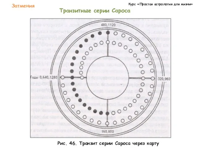 Курс «Простая астрология для жизни» Затмения Транзитные серии Сароса Рис. 46. Транзит серии Сароса через карту