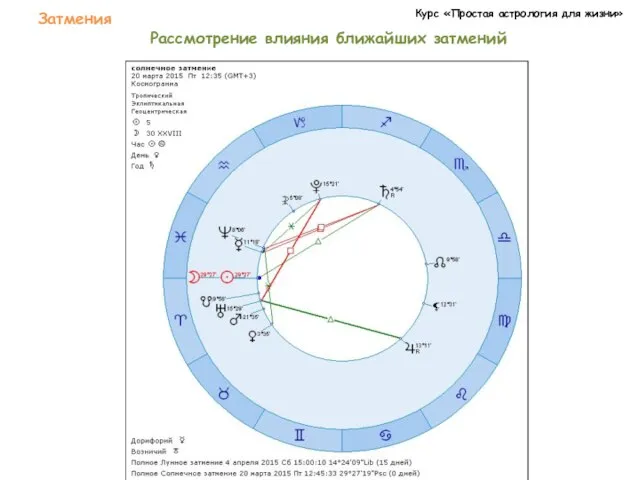 Курс «Простая астрология для жизни» Затмения Рассмотрение влияния ближайших затмений