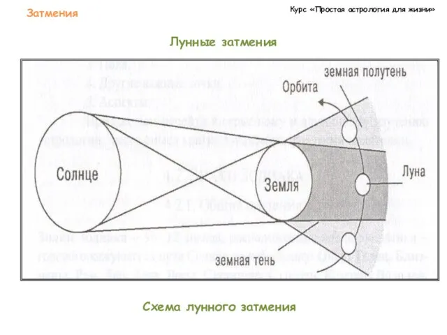 Курс «Простая астрология для жизни» Затмения Лунные затмения Схема лунного затмения