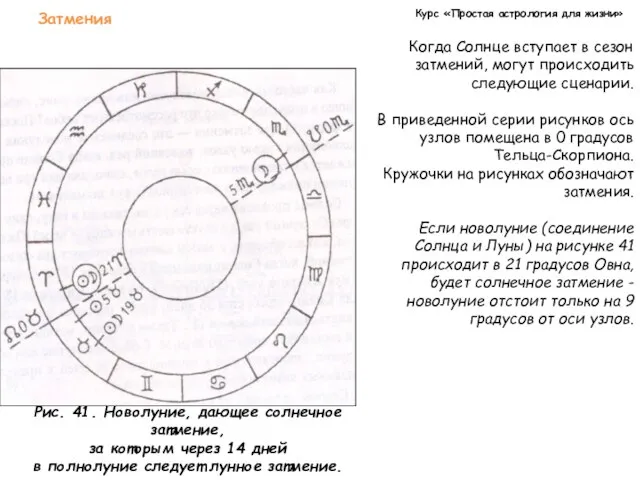 Курс «Простая астрология для жизни» Затмения Когда Солнце вступает в сезон