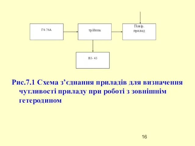 Рис.7.1 Схема з’єднання приладів для визначення чутливості приладу при роботі з зовнішнім гетеродином