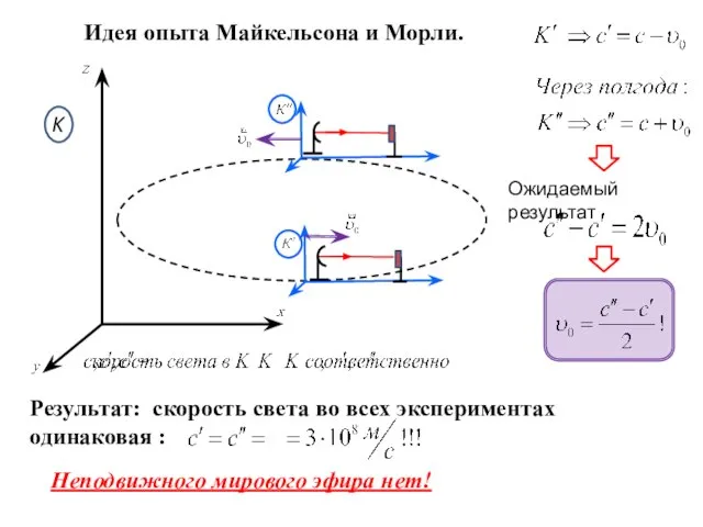 Идея опыта Майкельсона и Морли. Неподвижного мирового эфира нет!