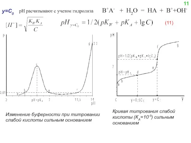 y=C0 В+А- + H2O = HA + B++OH- Изменение буферности при