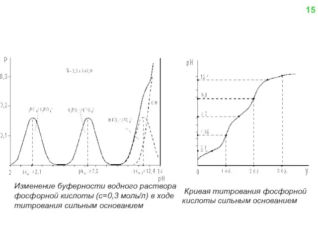 Изменение буферности водного раствора фосфорной кислоты (с=0,3 моль/л) в ходе титрования