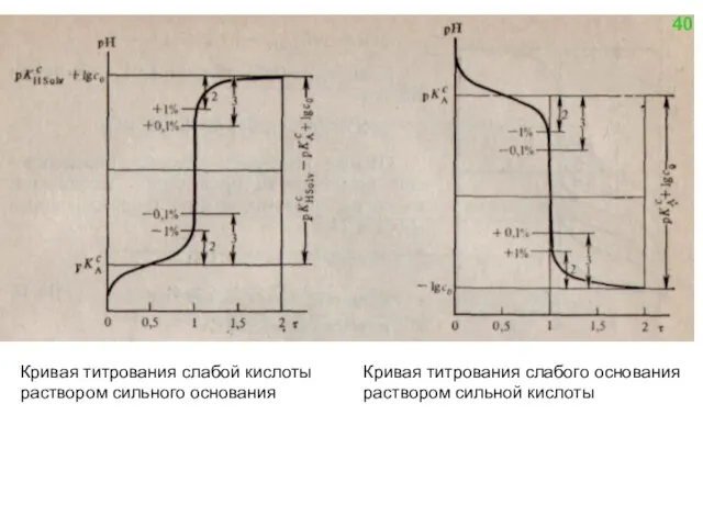Кривая титрования слабой кислоты раствором сильного основания Кривая титрования слабого основания раствором сильной кислоты 40