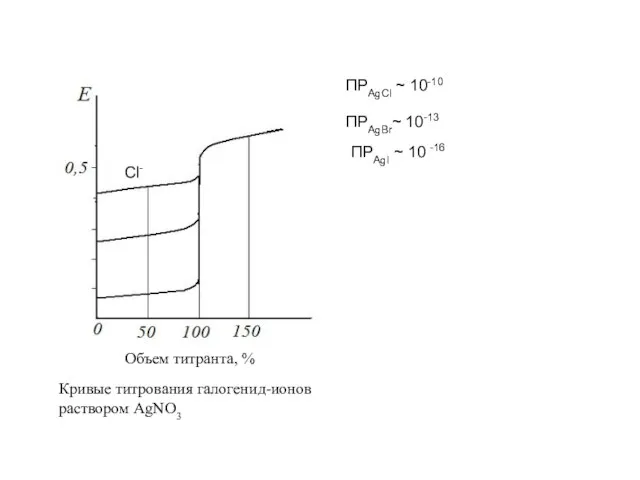 Объем титранта, % Кривые титрования галогенид-ионов раствором AgNO3 ПРAgCl ~ 10-10