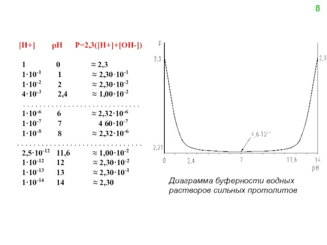 [H+] pH P=2,3([H+]+[OH-]) 1 0 ≈ 2,3 1·10-1 1 ≈ 2,30·10-1