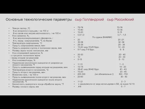 Основные технологические параметры сыр Голландский сыр Российский Тем-ра пастер.,°С К-во хлористого