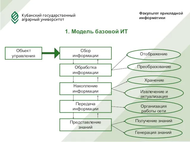 Факультет прикладной информатики 1. Модель базовой ИТ Сбор информации Обработка информации