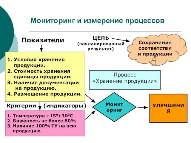 Мониторинг и измерение процессов Процесс «Хранение продукции» Сохранение соответствия продукции ЦЕЛЬ