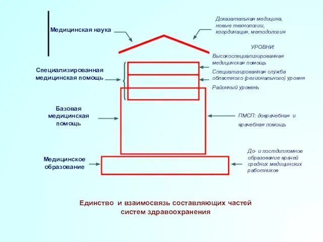 Единство и взаимосвязь составляющих частей систем здравоохранения Базовая медицинская помощь Доказательная