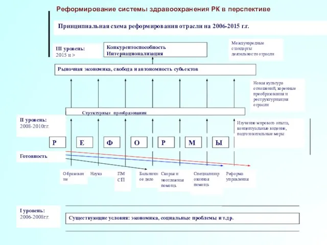 Реформирование системы здравоохранения РК в перспективе Принципиальная схема реформирования отрасли на