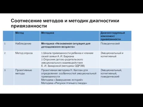 Соотнесение методов и методик диагностики привязанности