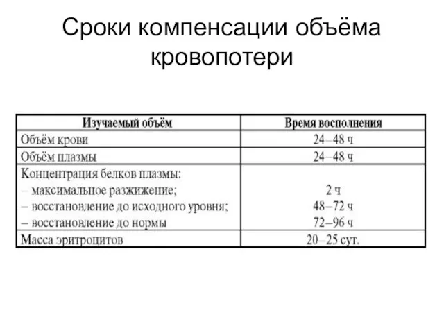 Сроки компенсации объёма кровопотери