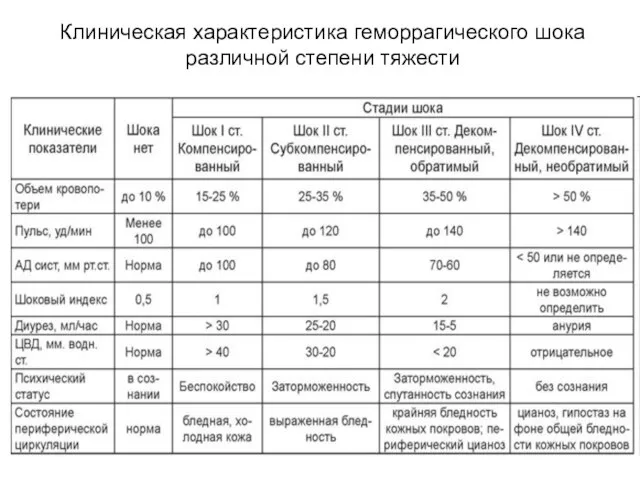 Клиническая характеристика геморрагического шока различной степени тяжести